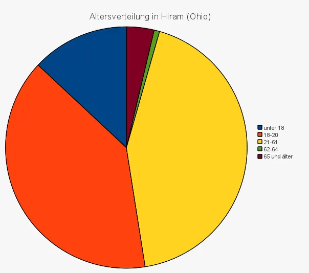 Altersverteilung voon Hiram (Stand: 2000)